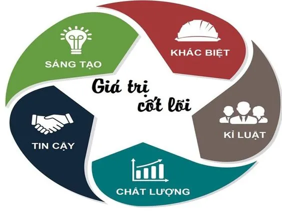 Giá trị cốt lõi